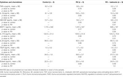 Kakkonto Inhibits Cytokine Production Induced by <mark class="highlighted">Rhinovirus</mark> Infection in Primary Cultures of Human Nasal Epithelial Cells